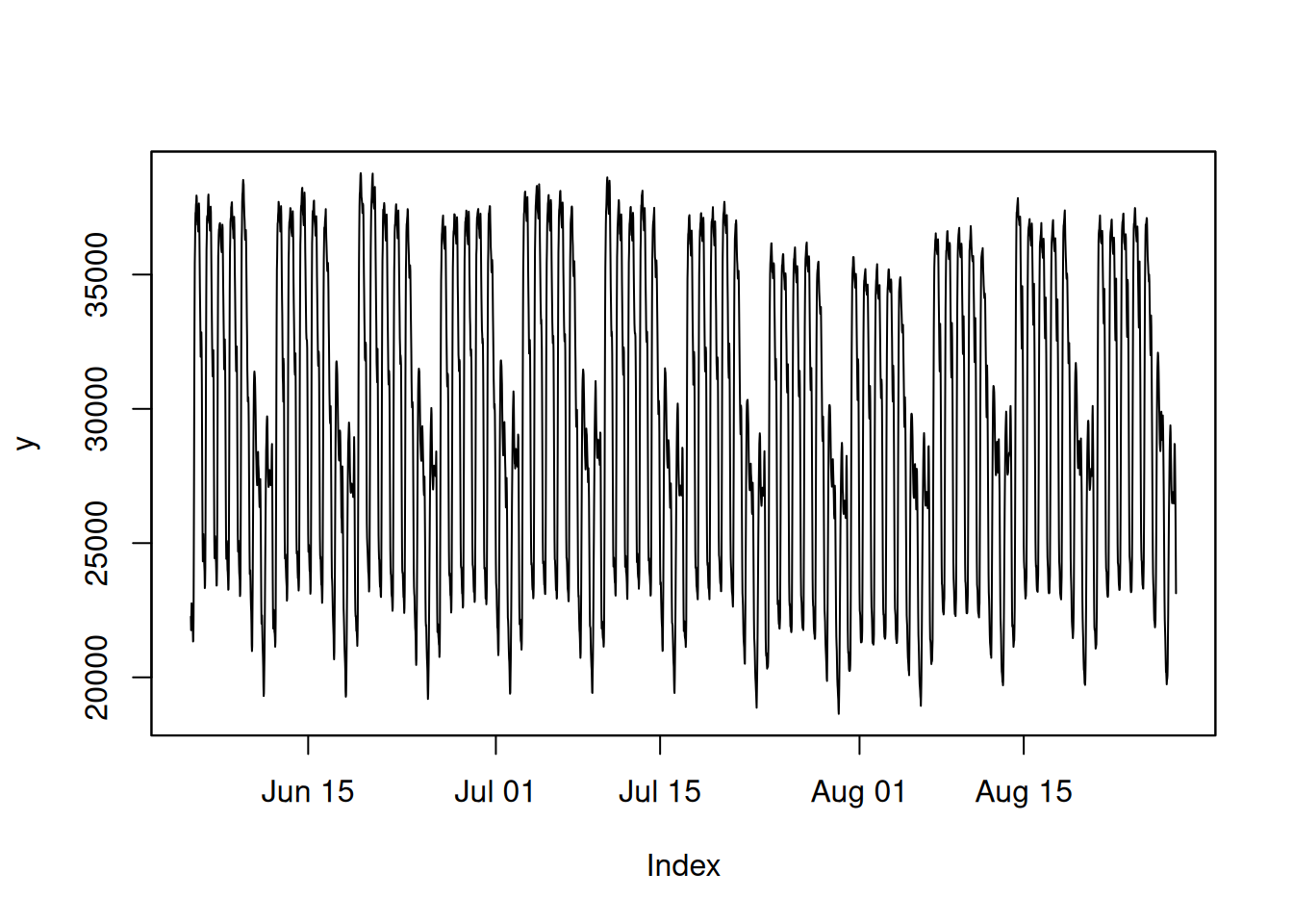 Half-hourly electricity demand in England and Wales.