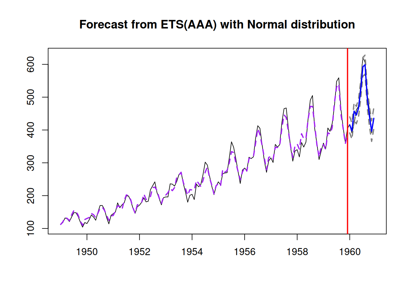 Forecast for air passengers data using an ETS(A,A,A) model.