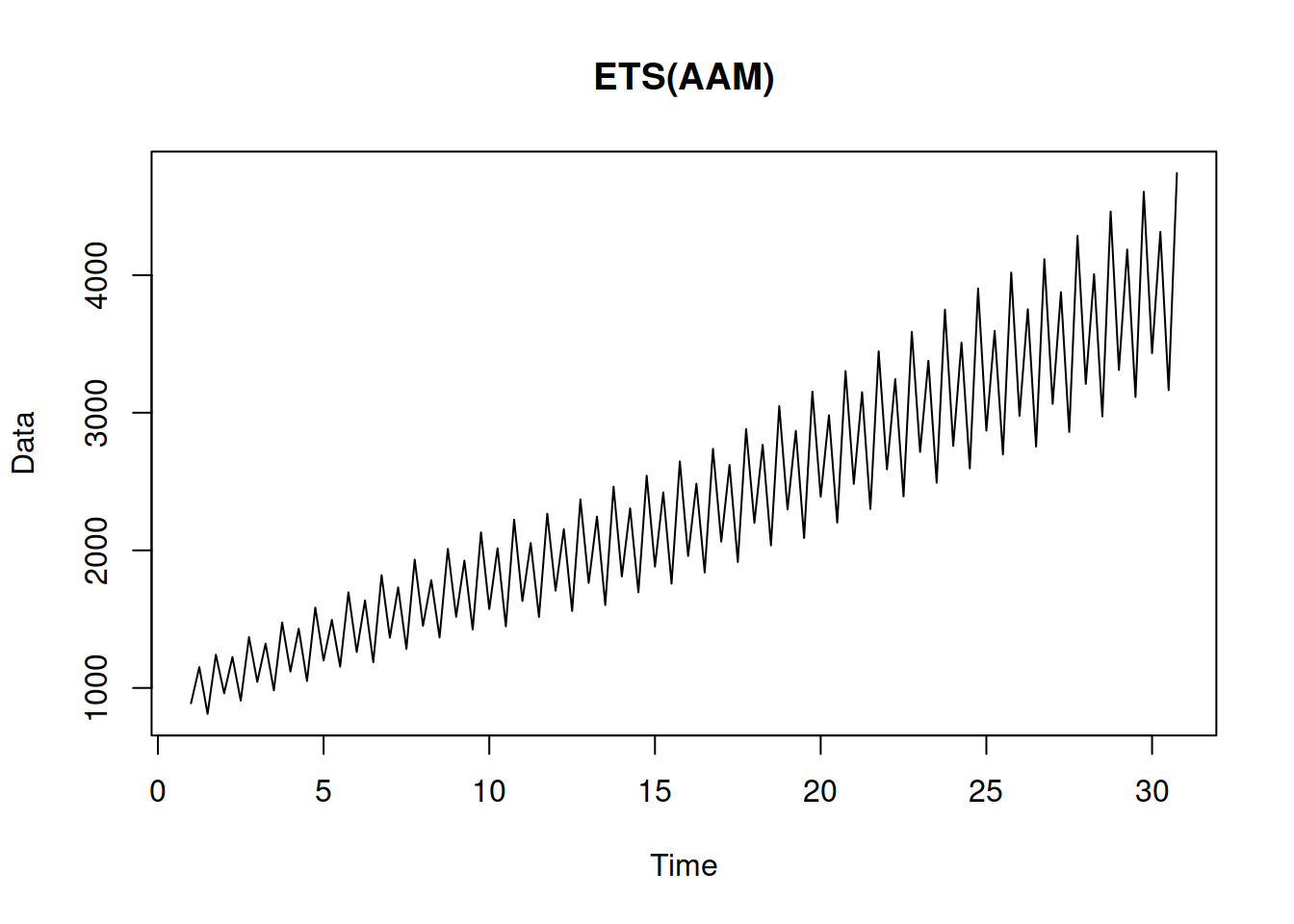 An example of ETS(A,A,M) data.