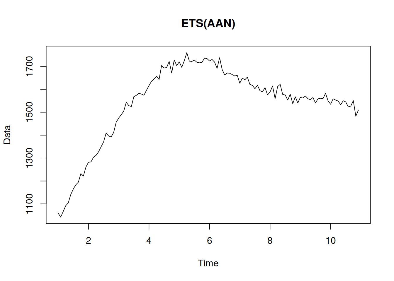 Data generated from an ETS(A,A,N) model.