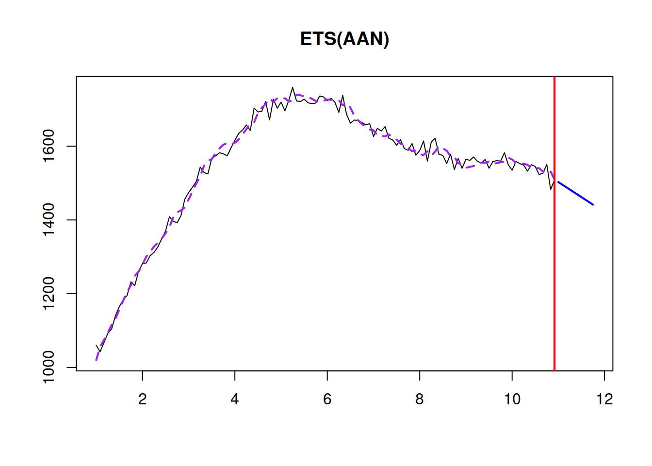 ETS(A,A,N) and a point forecast produced from it.