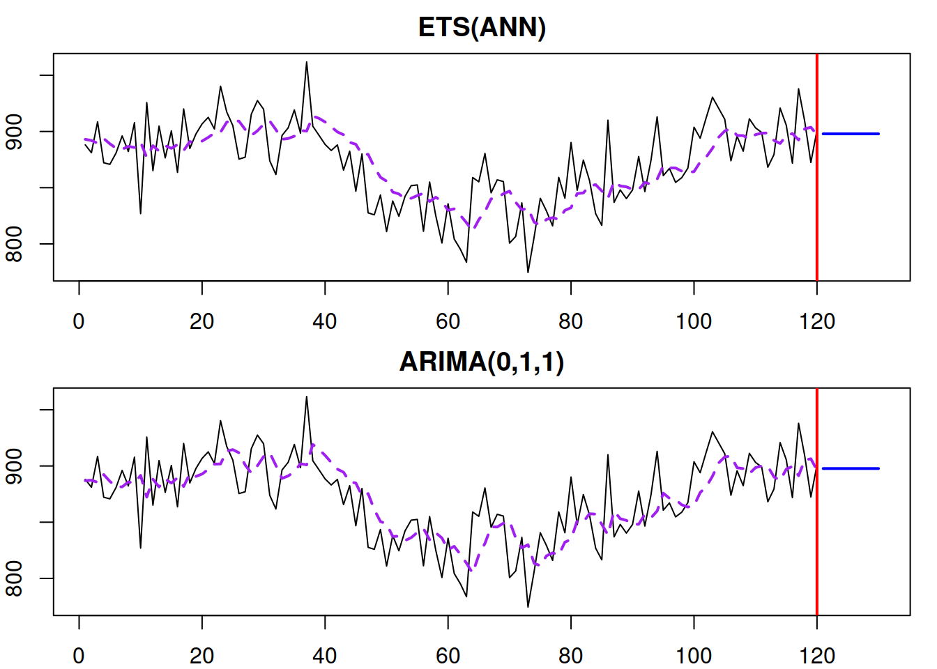 ETS(A,N,N) and ARIMA(0,1,1) models producing the same fit and forecast trajectories.