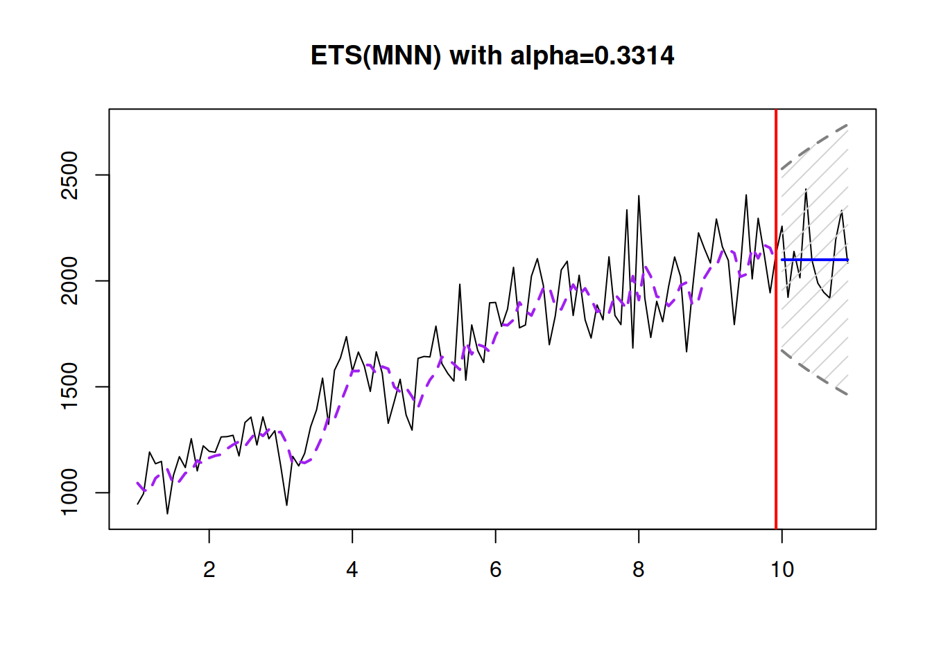 ETS(M,N,N) model applied to the data generated from the same model.
