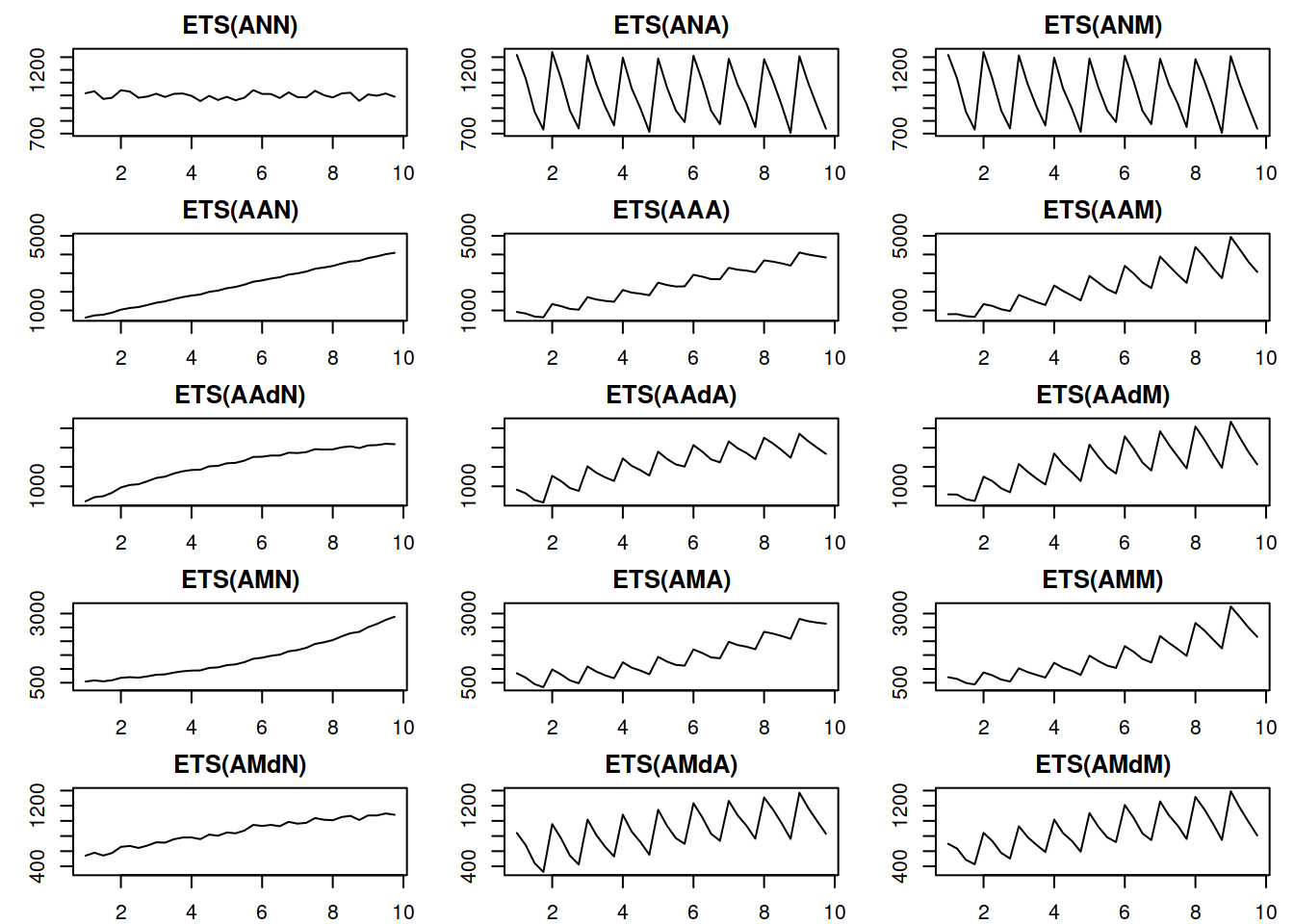 Time series corresponding to the additive error ETS models.