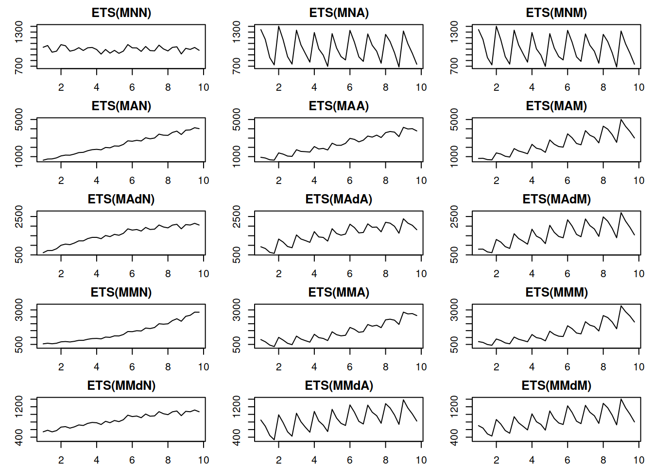 Time series corresponding to the multiplicative error ETS models.