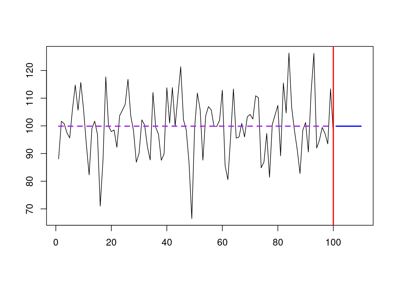 An example with a time series and SES forecast. $\hat{\alpha}=0.$