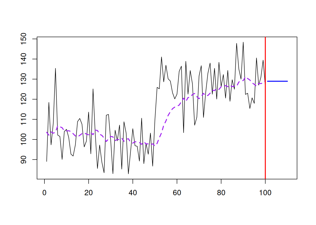 An example with a time series and SES forecast. $\hat{\alpha}=0.1.$