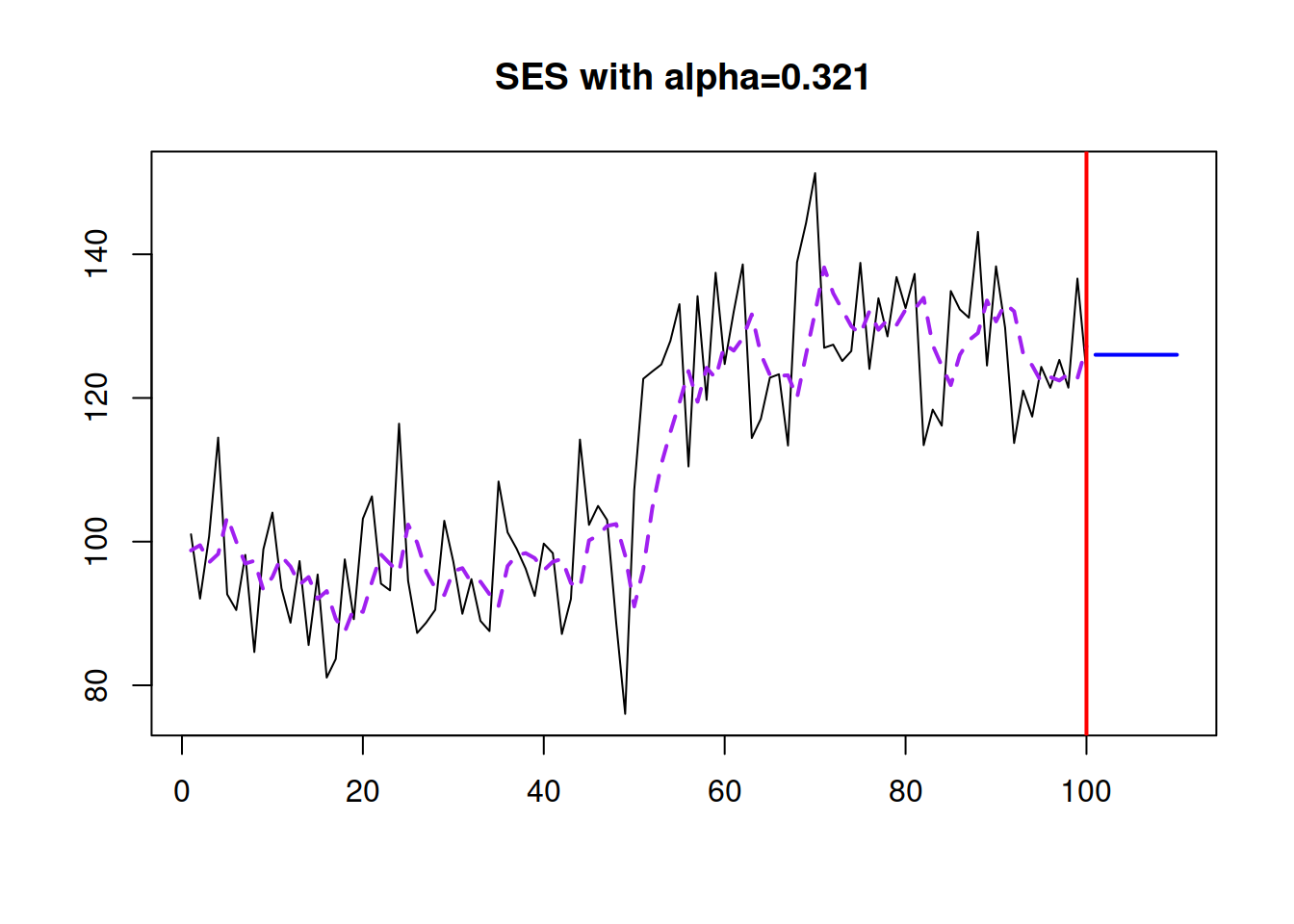 SES with optimal smoothing parameter.