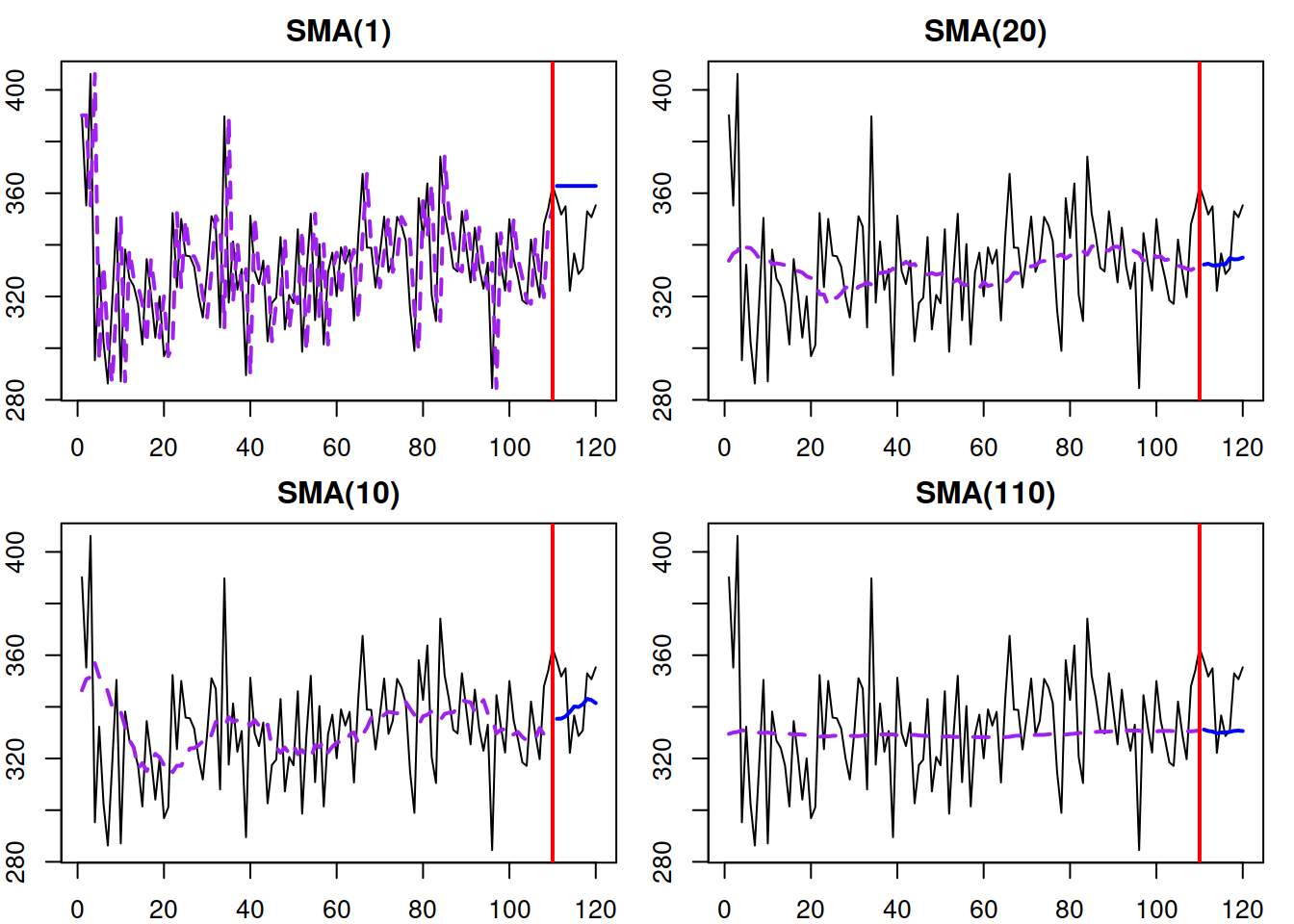 Examples of SMA time series and several SMA models of different orders applied to it.