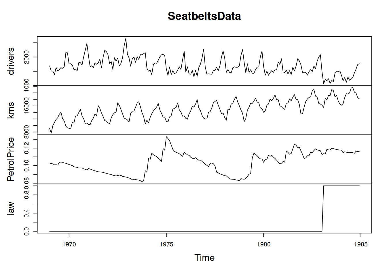 The time series dynamics of variables from Seatbelts dataset.