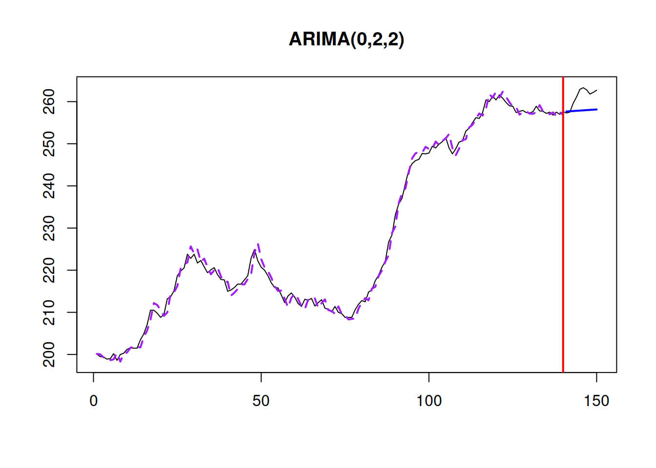 BJSales series and ARIMA(0,2,2).