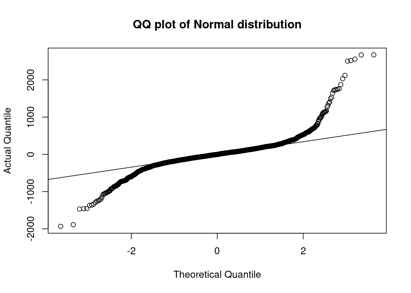 QQ plot of the ARIMA model with Normal distribution.