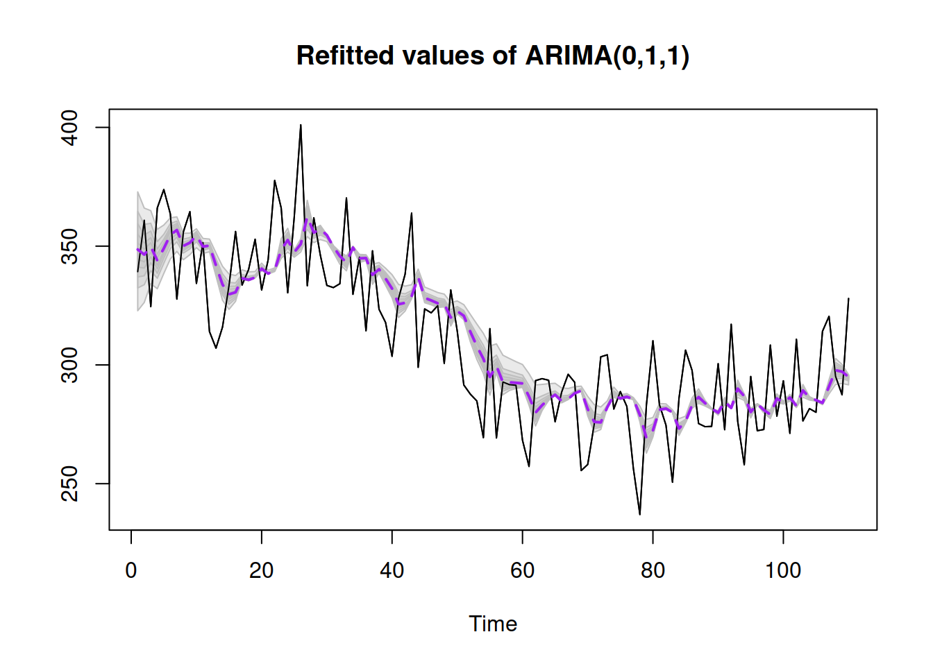 Refitted ADAM ARIMA(0,1,1) model on artificial data.