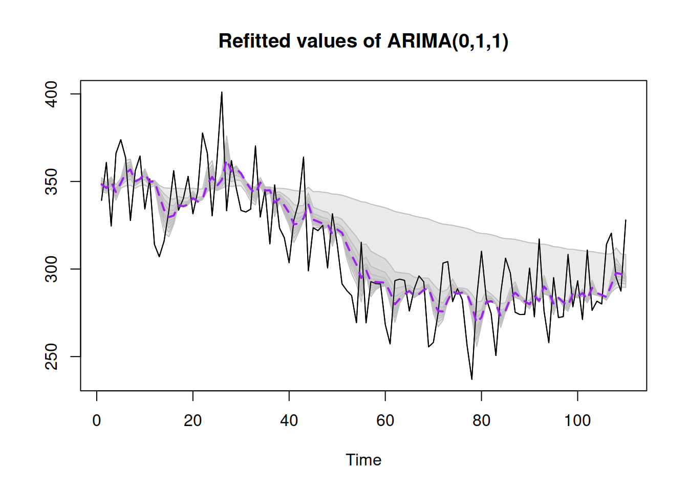 Refitted ADAM ARIMA(0,1,1) model on artificial data, bootstrapped covariance matrix.