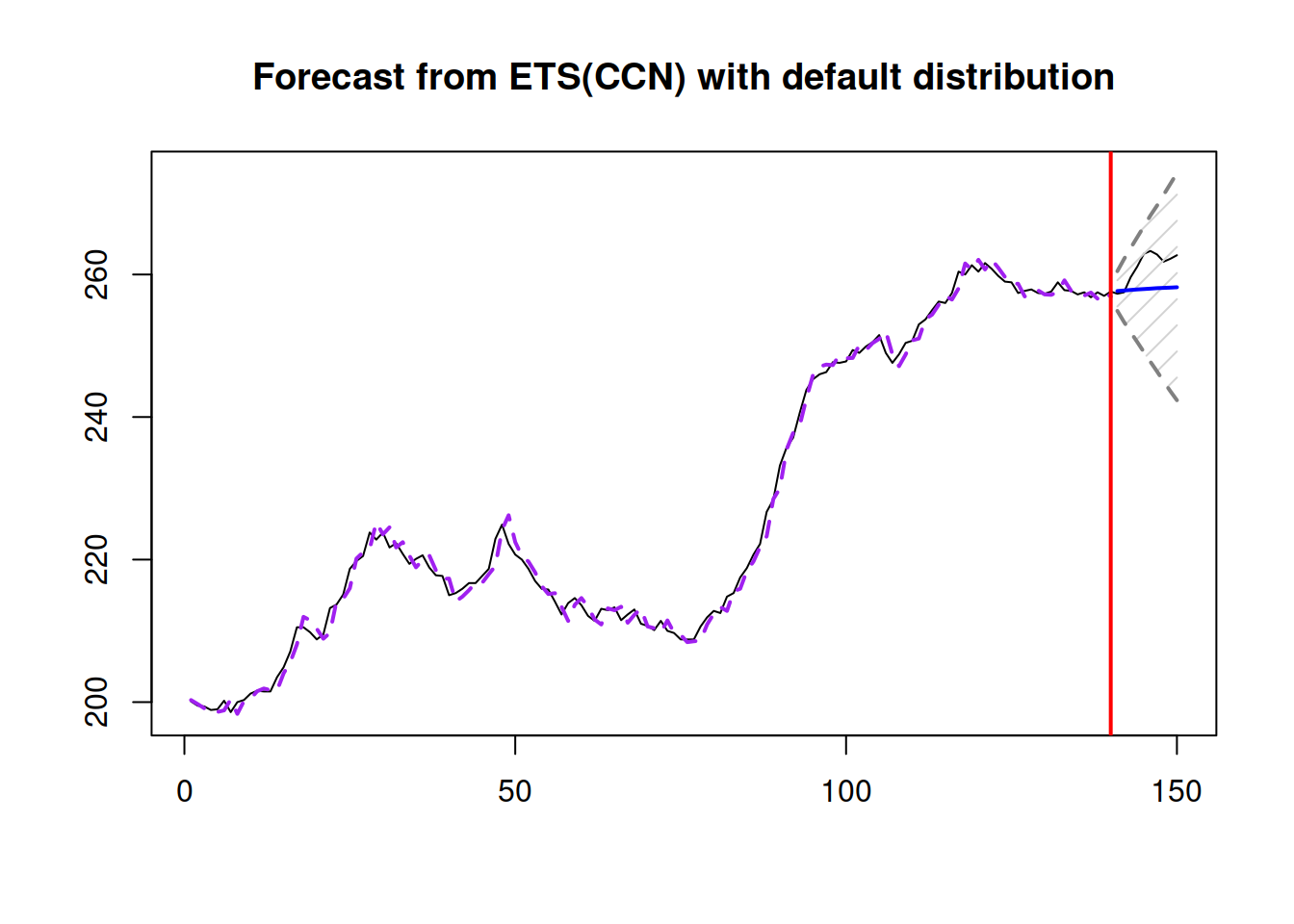 An example of a combination of ETS non-seasonal models on Box-Jenkins sale time series.