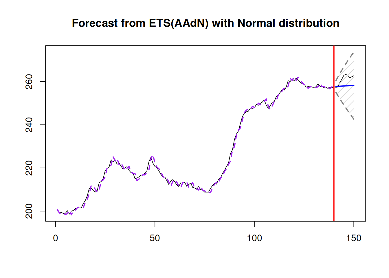 An example of the combination of ETS non-seasonal models on Box-Jenkins sale time series.