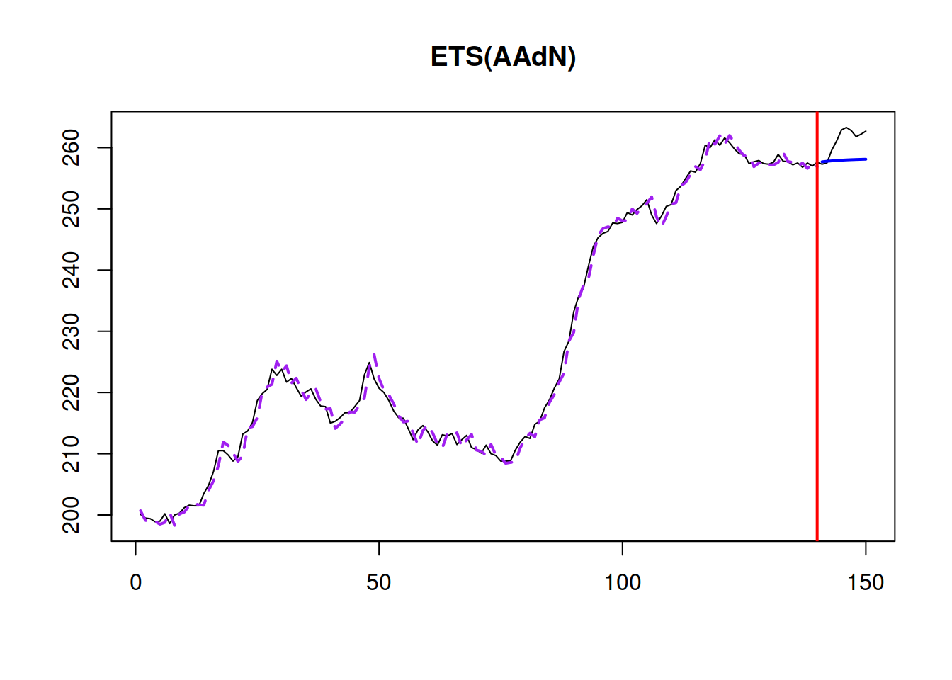 Model fit and point forecasts of ETS(A,Ad,N) on Box-Jenkins sales data.