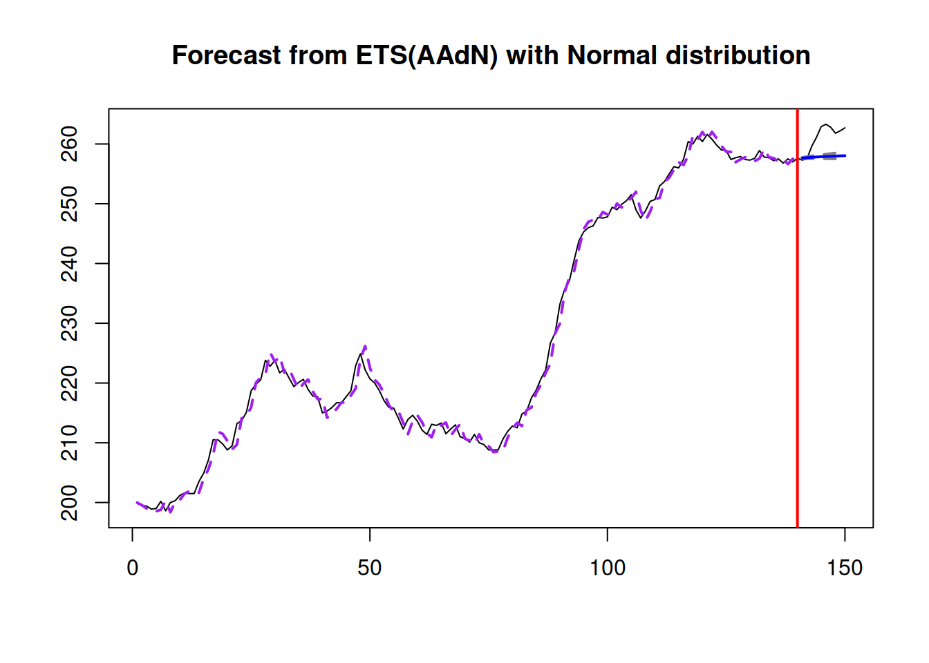 Confidence interval for the point forecast from an ADAM ETS(A,Ad,N) model.