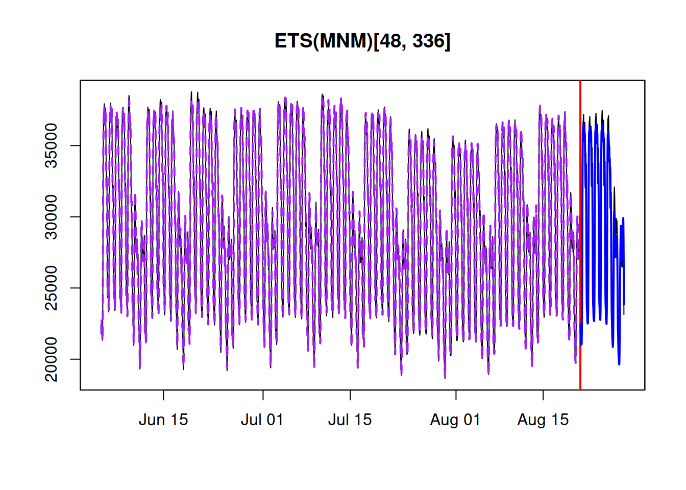 The fit and the forecast of the ETS(M,N,M)[48,336] model on half-hourly electricity demand data.