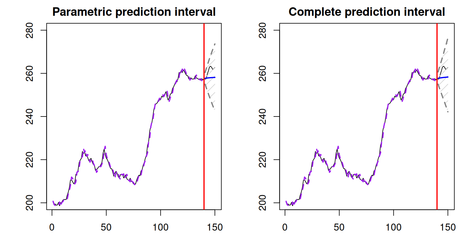 Prediction intervals for ADAM on BJSales data.