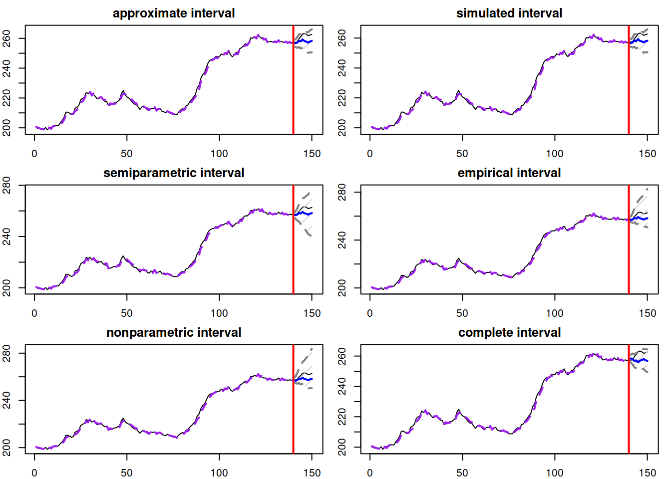 Different prediction intervals for ADAM ETS(M,N,N) on BJSales data.