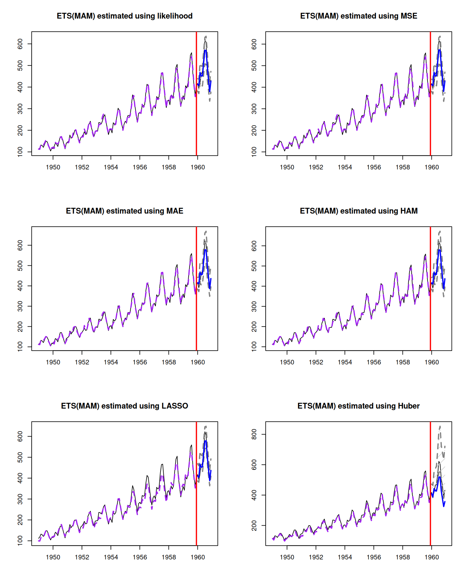 Forecasts from an ETS(M,A,M) model estimated using different loss functions.