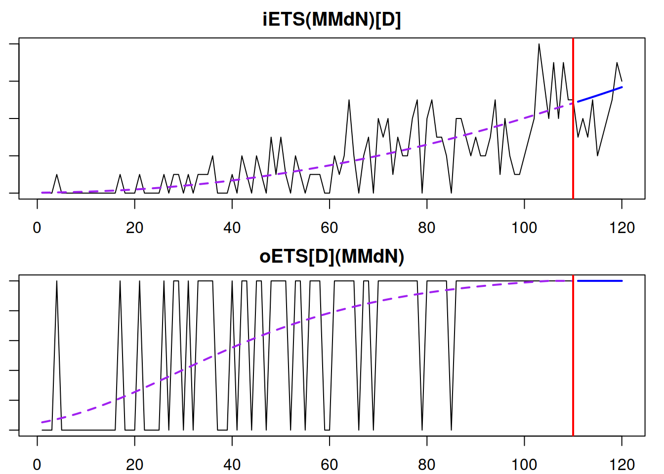 The fit of the best model to the intermittent data: final demand and the demand occurrence parts.