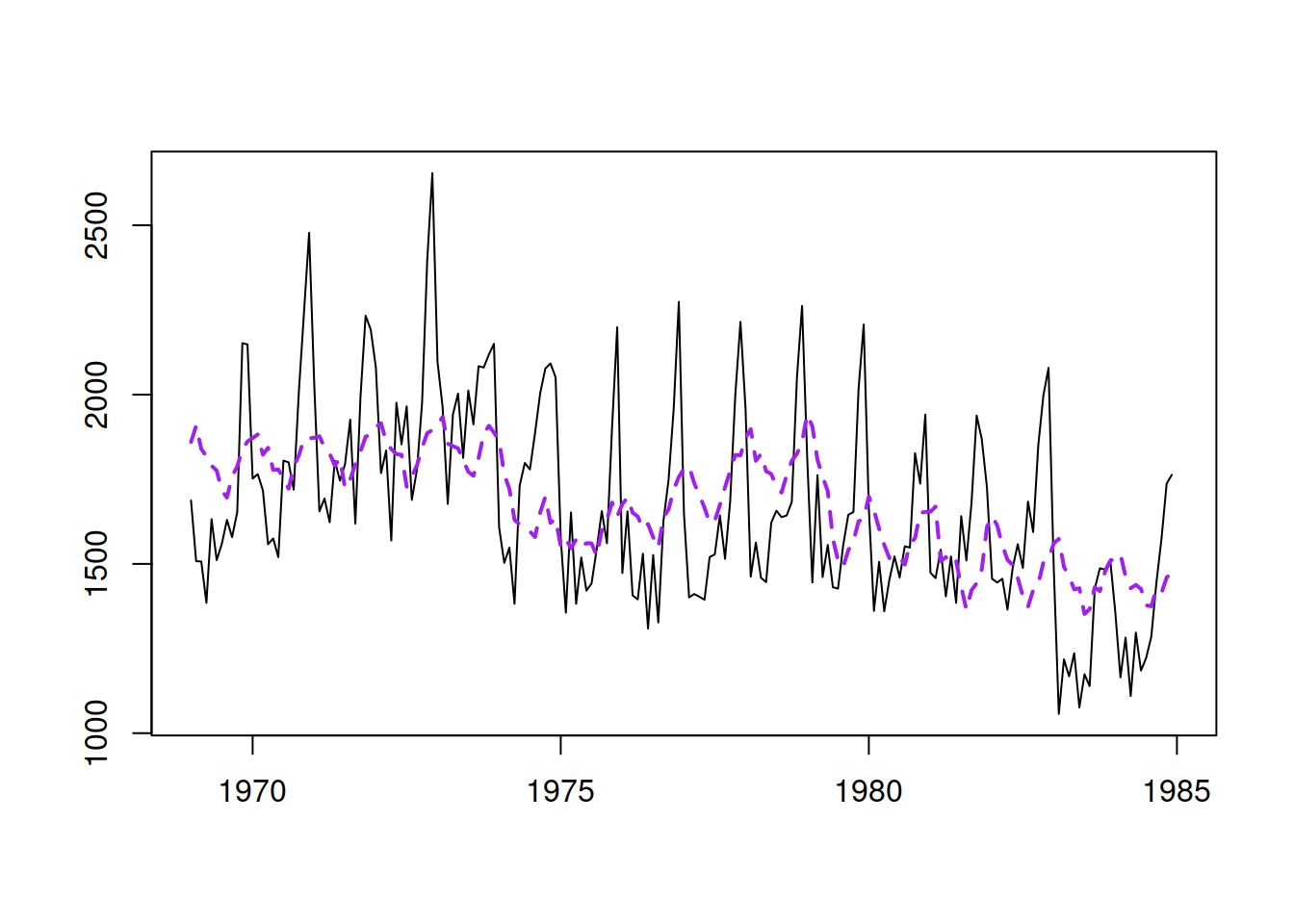 Basic regression model for the data on road casualties in Great Britain 1969–1984.