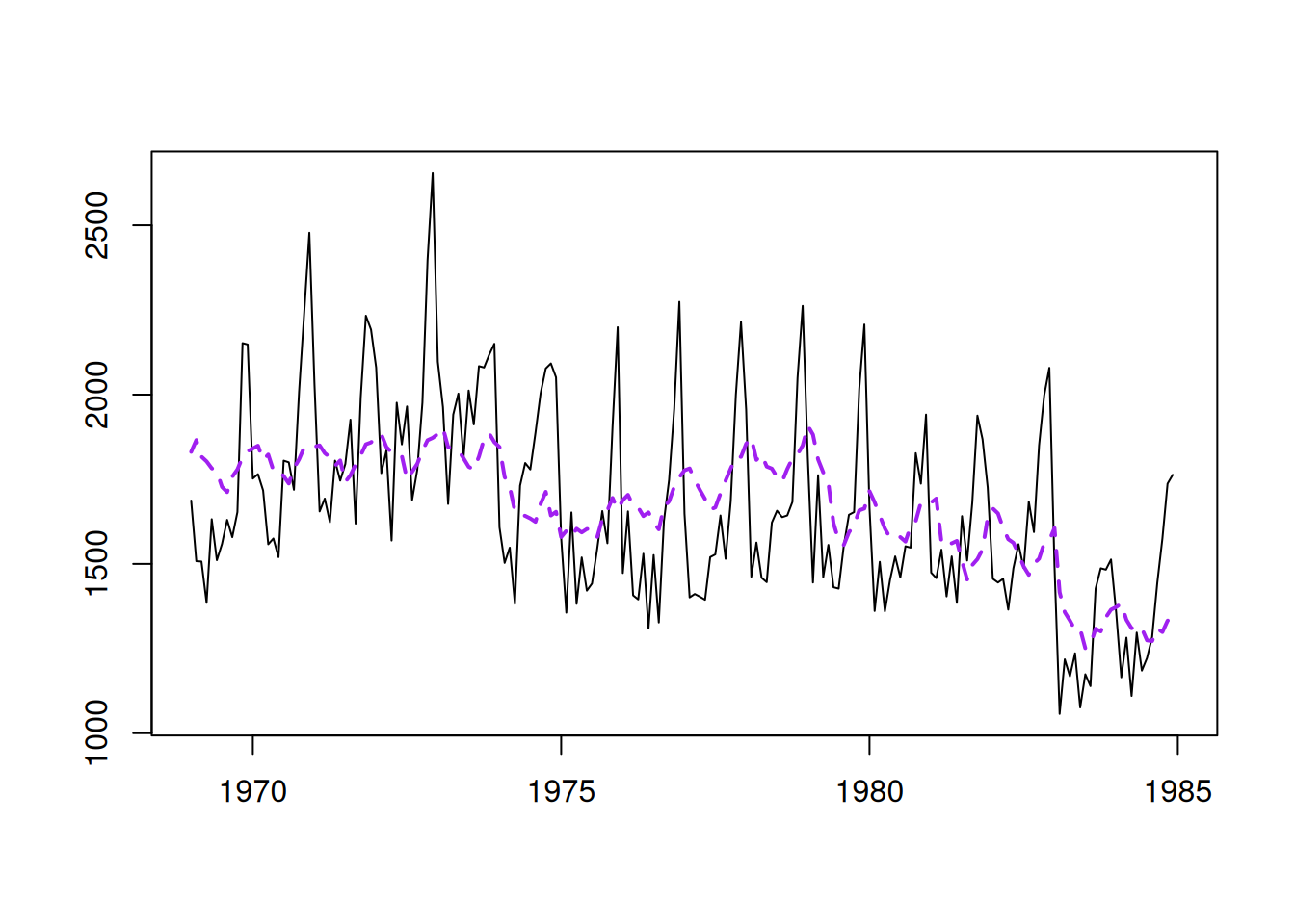 The data and the fitted values for the second model.