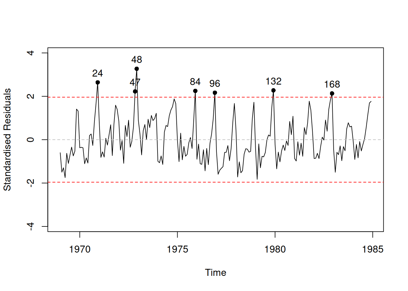 Standardised residuals vs time plot.