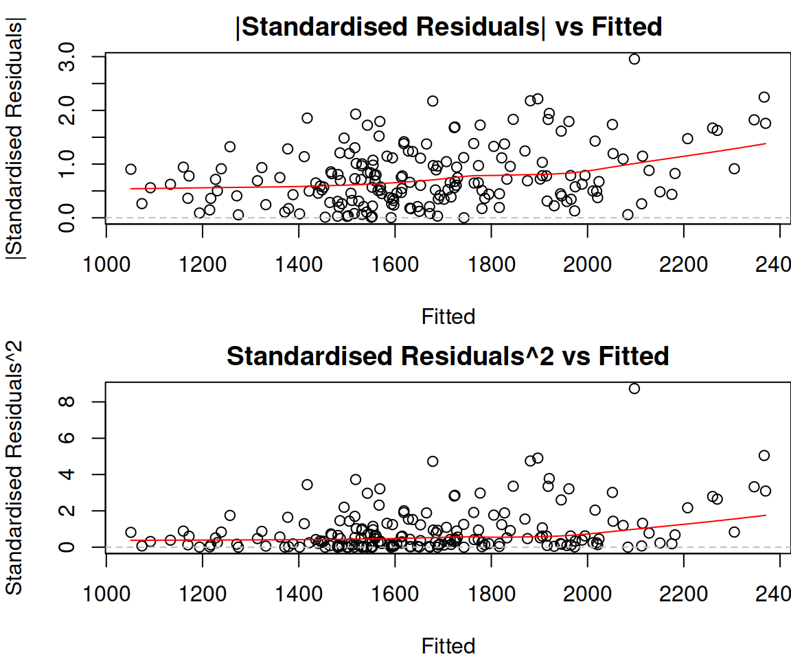 Absolute and squared standardised residuals vs fitted of Model 3.