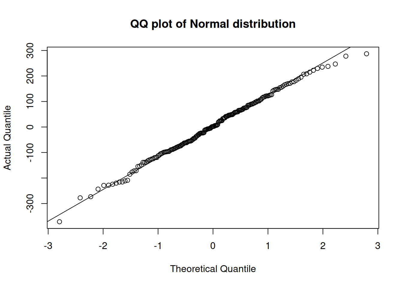 QQ plot of residuals extracted from model 3.