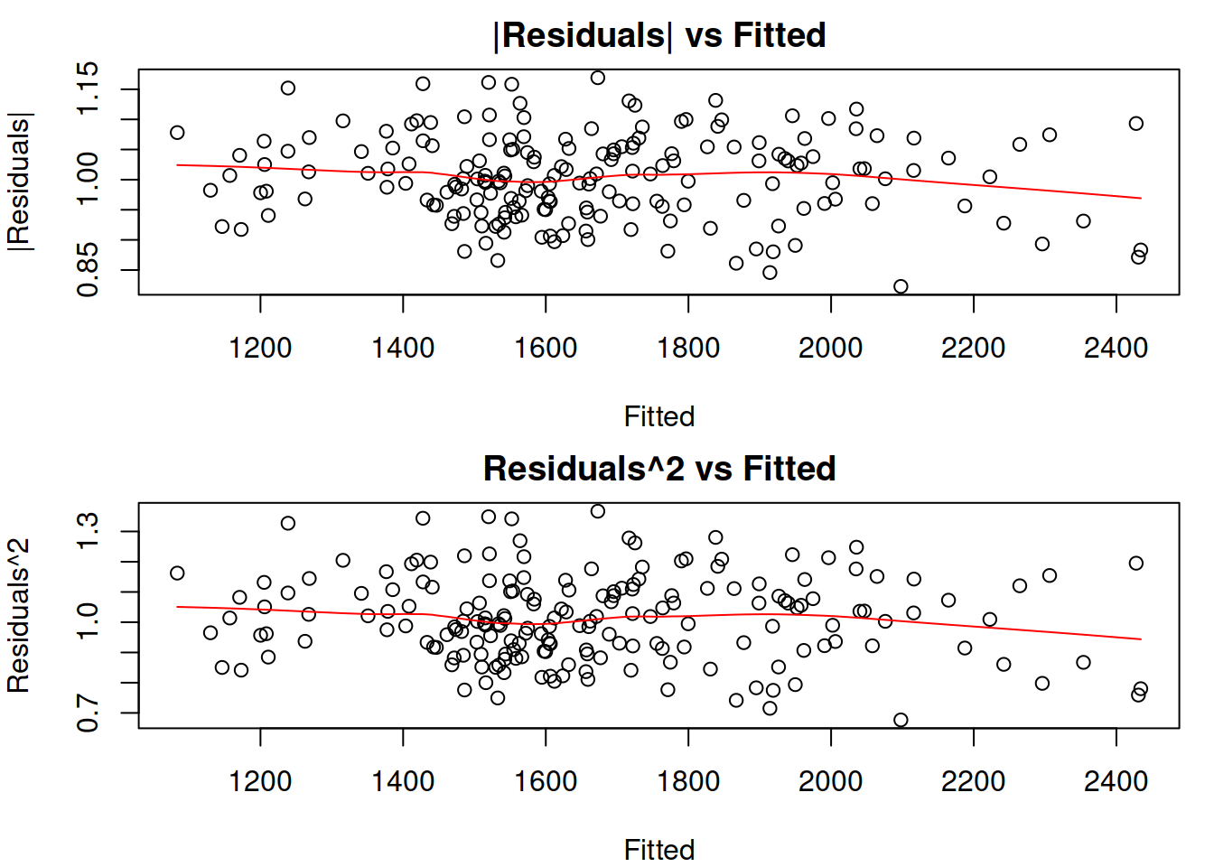Absolute and Squared residuals vs Fitted of Model 5.