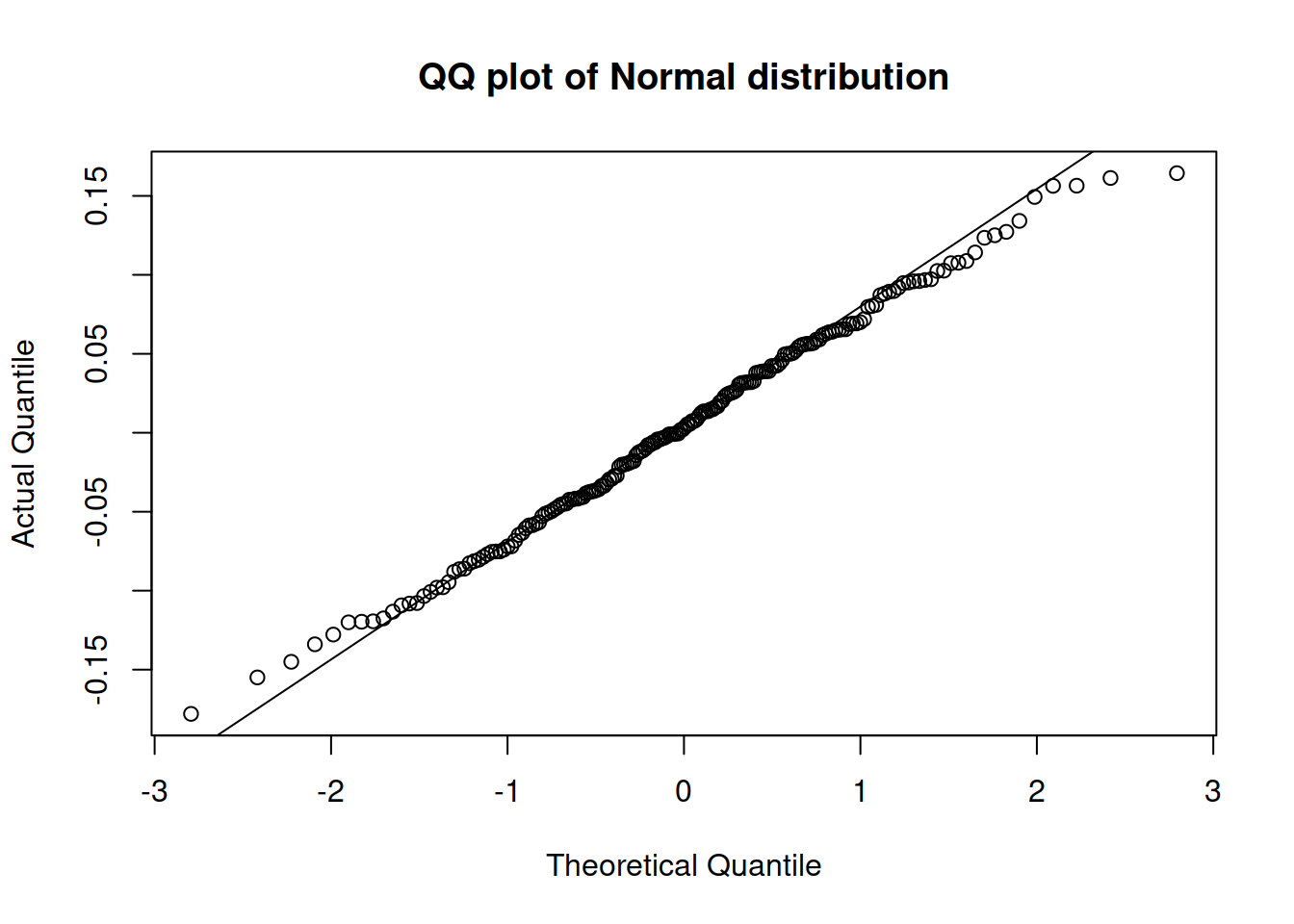 QQ plot of residuals extracted from the multiplicative model with Normal distribution.