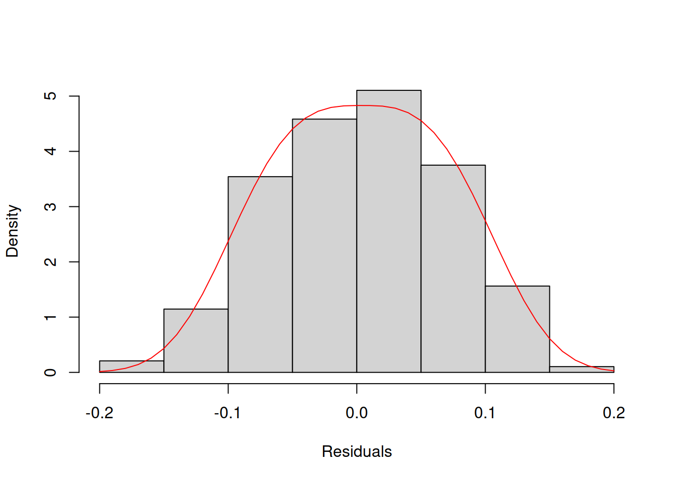 Histogram and density line for the residuals from model 17 (assumed to follow Generalised Normal distribution).