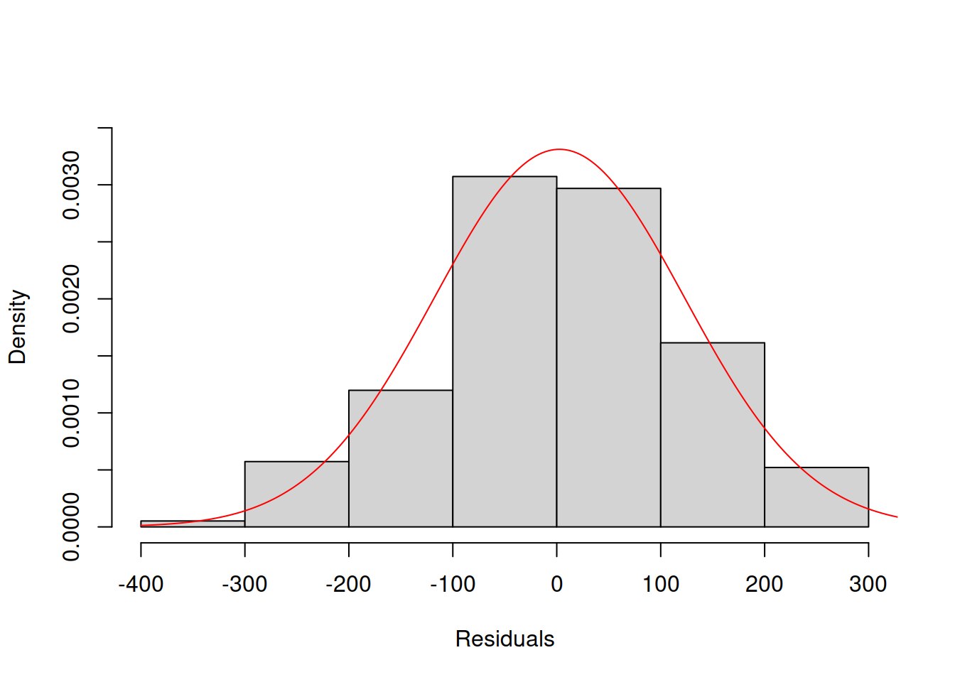 Histogram and density line for the residuals from Model 3 (assumed to follow Normal distribution).