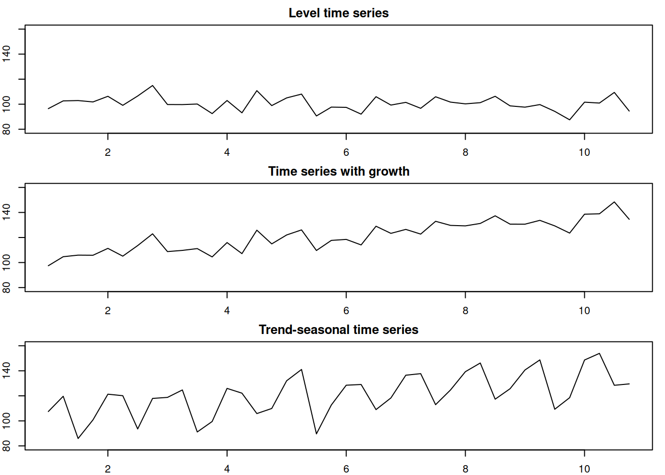Time series with random errors.