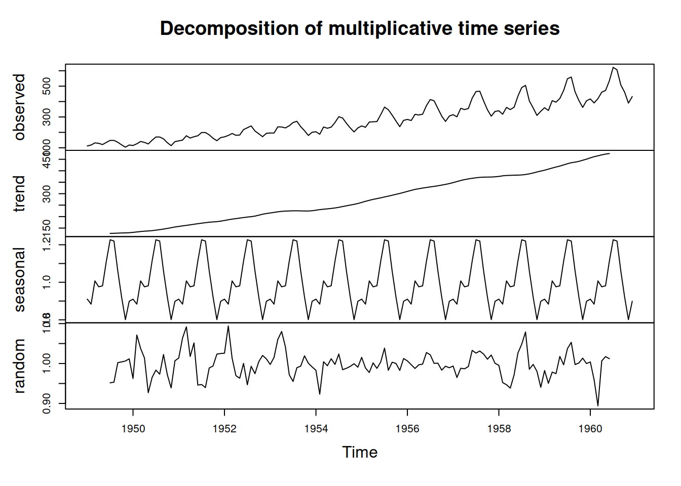 Decomposition of AirPassengers time series according to multiplicative model.