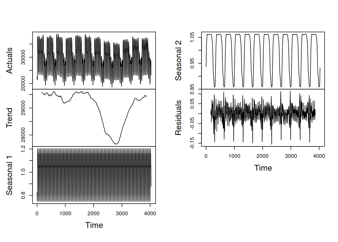Decomposition of half-hourly electricity demand series according to the multiple seasonal classical decomposition.