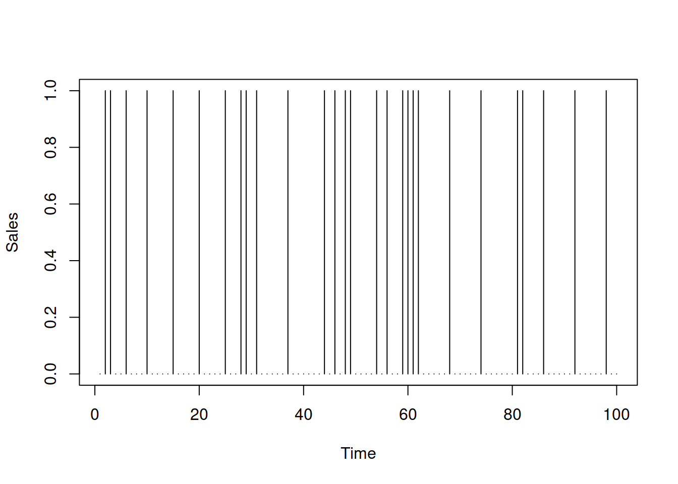 Example of intermittent time series with fixed demand sizes.