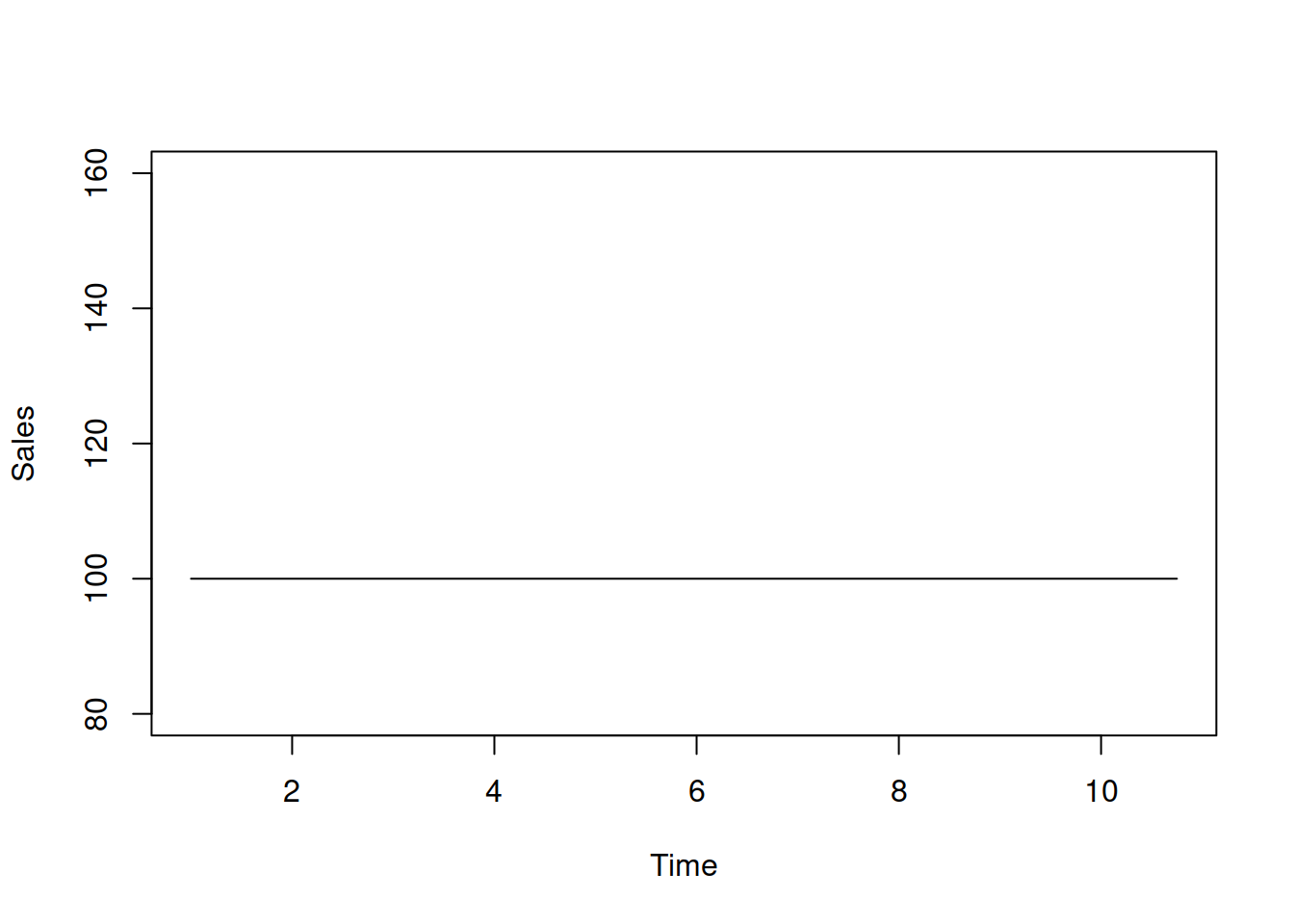 Level of time series without any variability.
