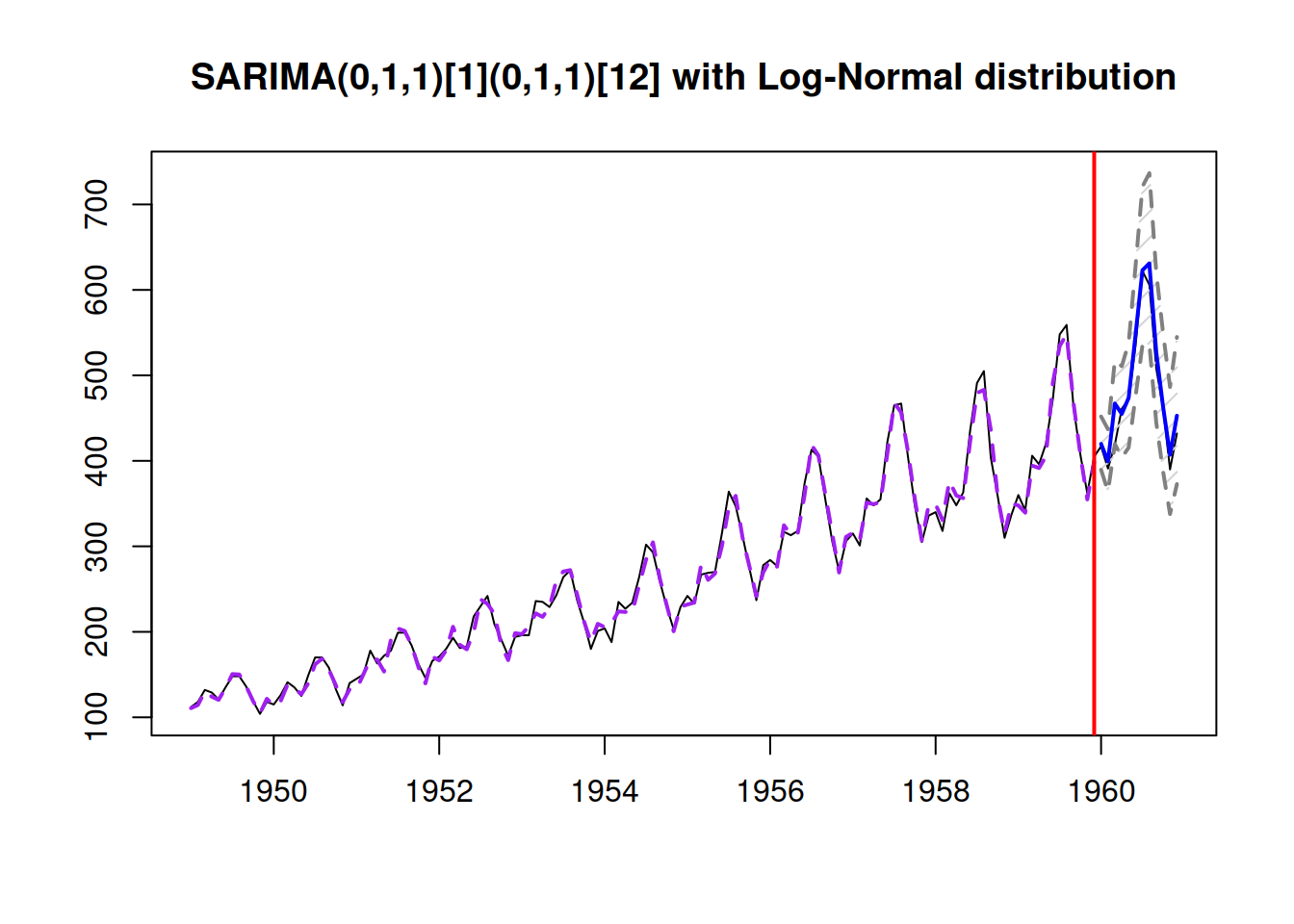 Forecast from logSARIMA(0,1,1)(0,1,1)$_{12}$.