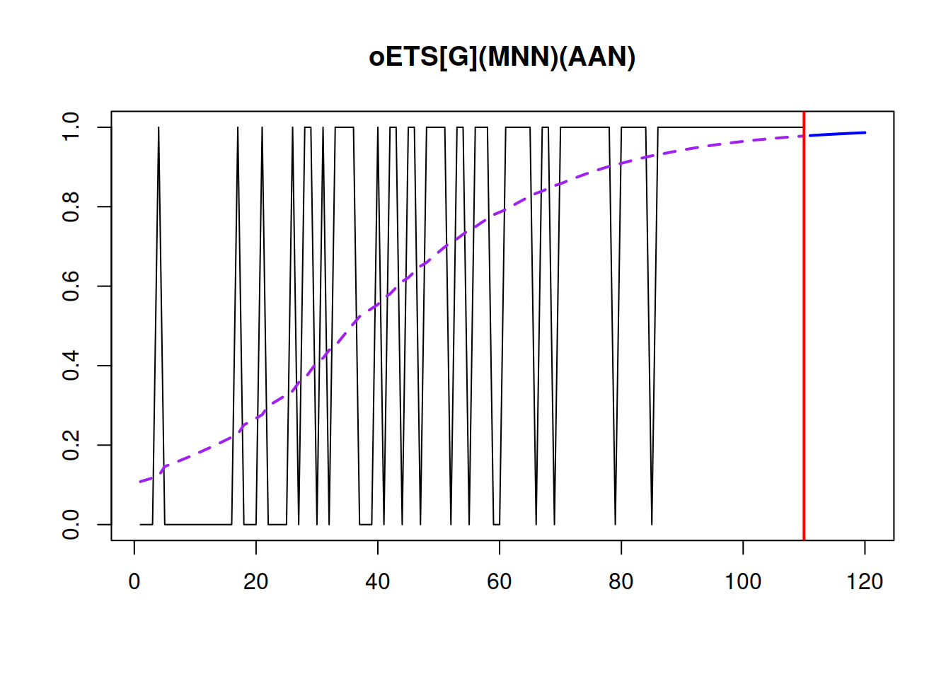 Demand occurrence and probability of occurrence in the oETS(M,N,N)(A,A,N)$_G$ model.