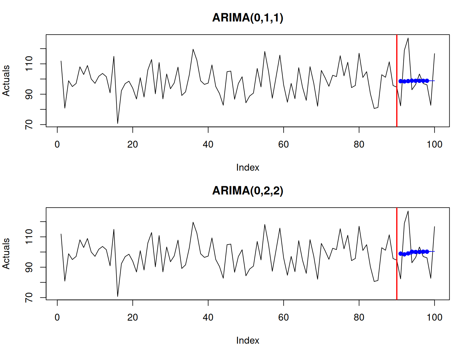 Rolling origin performance of two forecasting methods.