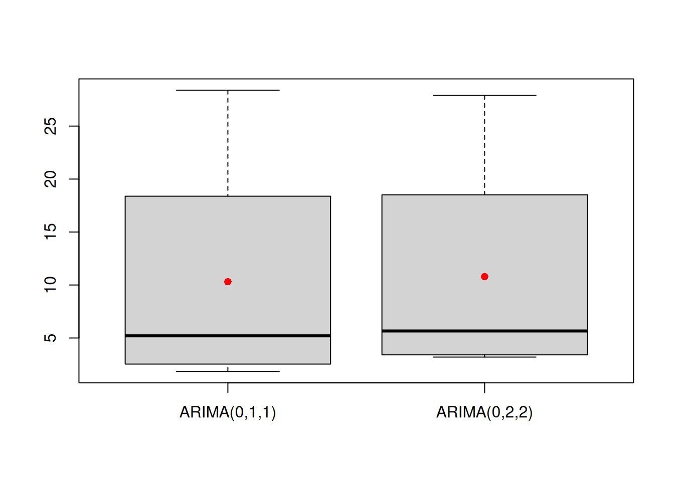 Boxplots of error measures of two methods.