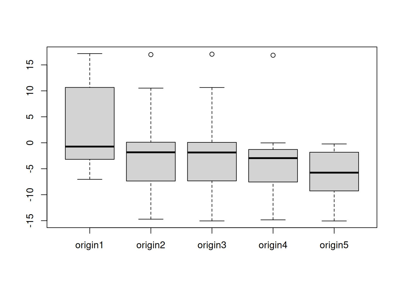 Boxplots of forecast errors over several origins.