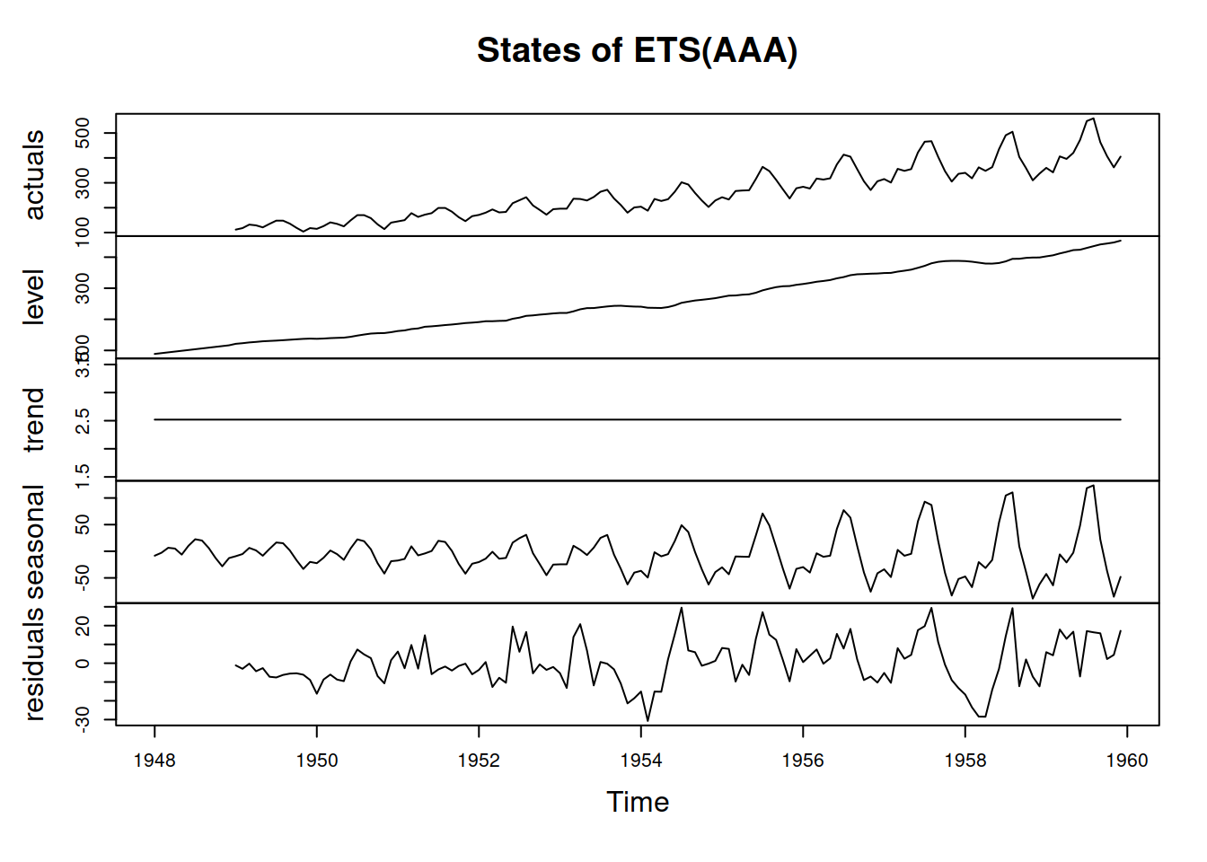 Decomposition of air passengers data using ETS(A,A,A) model.