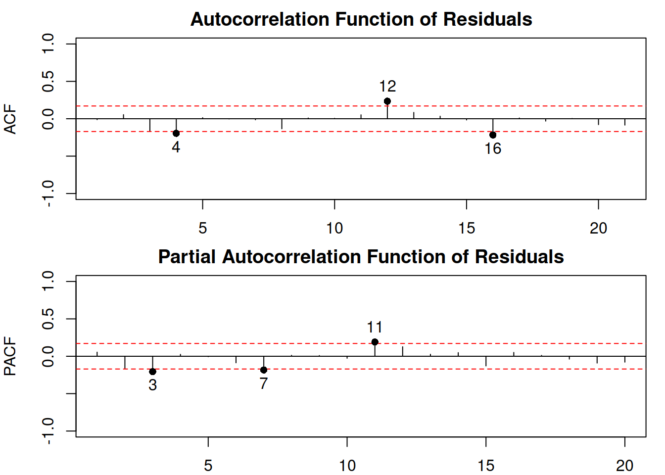 ACF and PACF of residuals of ETS(M,M,M) model.