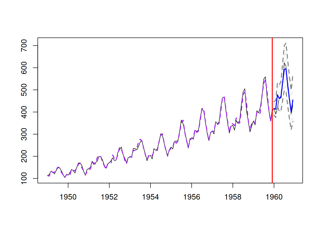 Forecast for air passengers data using ETS(M,M,M) model.