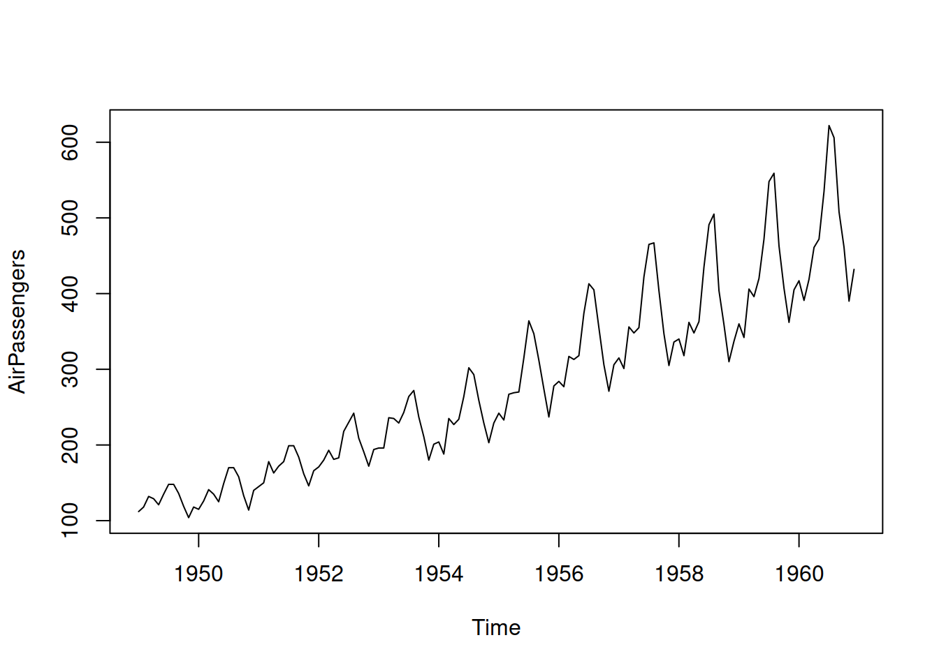 Air passengers data from Box-Jenkins textbook.